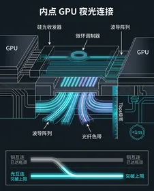 GPU光互连解剖图